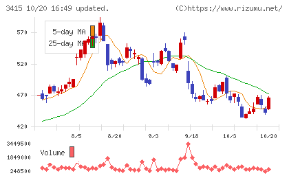 TOKYO BASEチャート