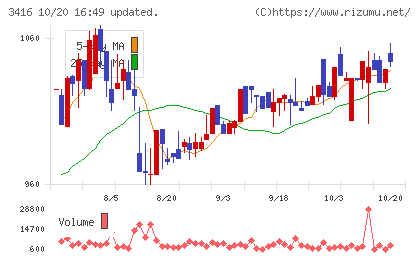 ピクスタチャート