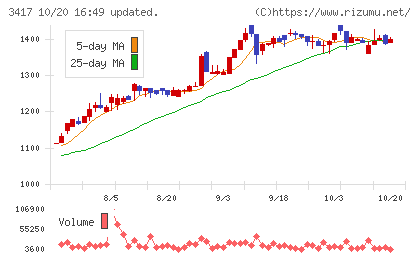 大木ヘルスケアホールディングスチャート