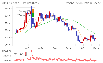 トヨコーチャート