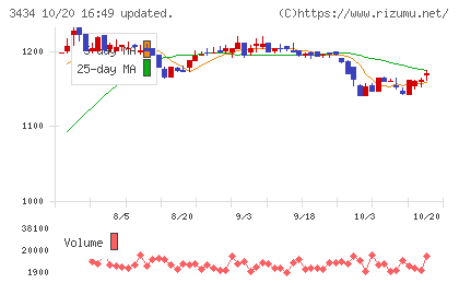 アルファチャート