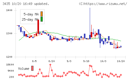 サンコーテクノチャート
