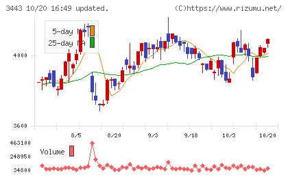 川田テクノロジーズチャート