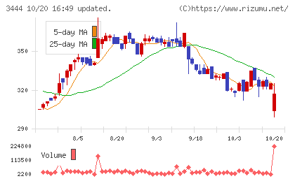 菊池製作所チャート
