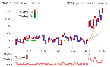 ジェイテックコーポレーションチャート