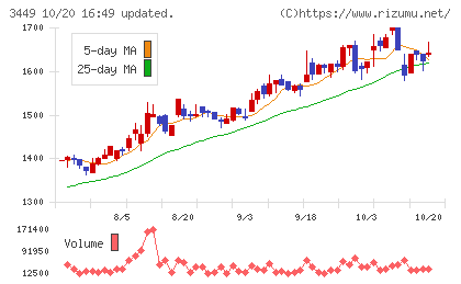 テクノフレックスチャート