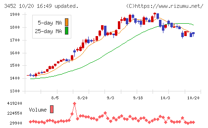 ビーロットチャート