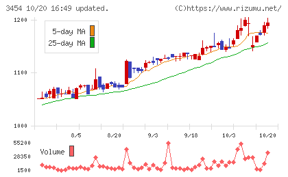 ファーストブラザーズチャート