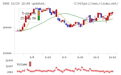 ラサールロジポート投資法人チャート