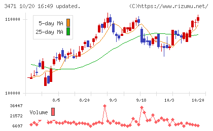 三井不動産ロジスティクスパーク投資法人チャート