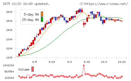 グッドコムアセットチャート