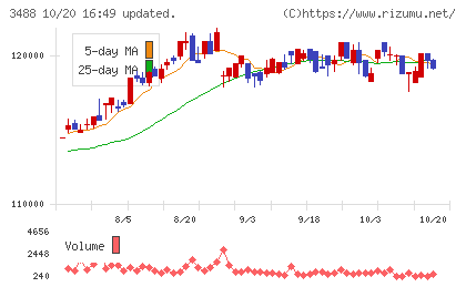 ザイマックス・リート投資法人チャート