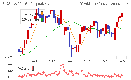タカラレーベン不動産投資法人チャート