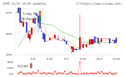 香陵住販チャート