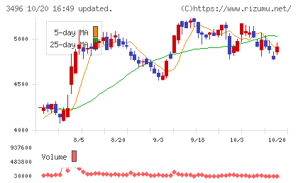 アズームチャート