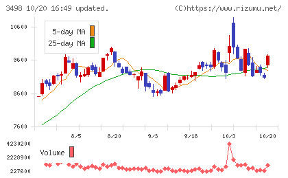 霞ヶ関キャピタルチャート