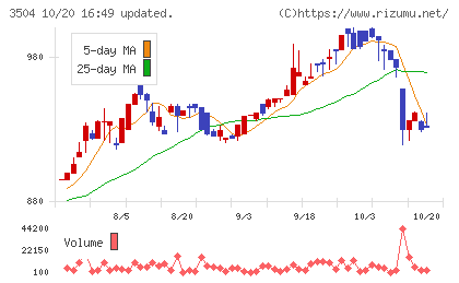 丸八ホールディングスチャート