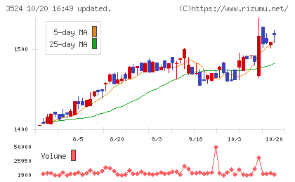 日東製網チャート
