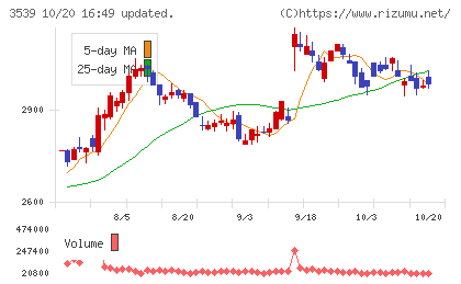 ＪＭホールディングスチャート