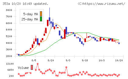 エレベーターコミュニケーションズチャート