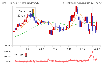 アレンザホールディングスチャート