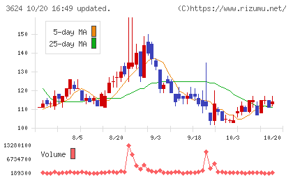アクセルマークチャート