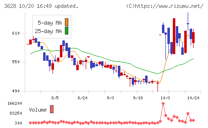 データホライゾンチャート
