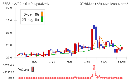 ディジタルメディアプロフェッショナルチャート