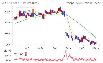 モルフォチャート