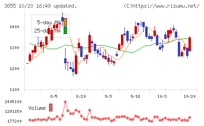ブレインパッドチャート