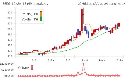 ＫＬａｂチャート