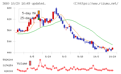アイスタイルチャート