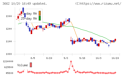 エイチームホールディングスチャート
