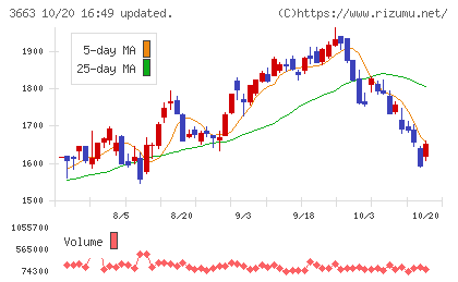 セルシスチャート