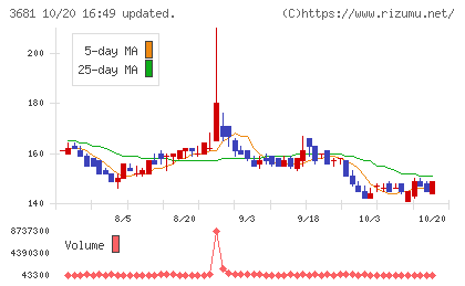ブイキューブチャート