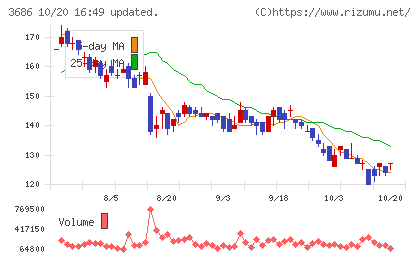 ディー・エル・イーチャート