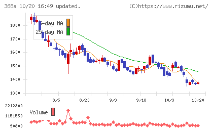 北里コーポレーションチャート