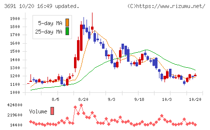 デジタルプラスチャート