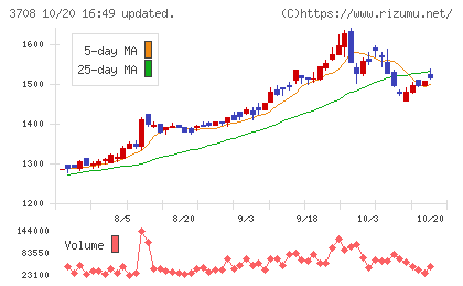 特種東海製紙チャート