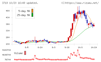 AIストームチャート