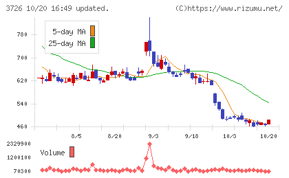 フォーシーズHDチャート