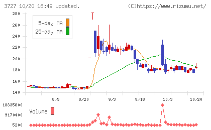 アプリックスチャート