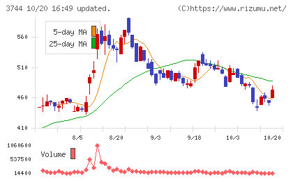 サイオスチャート