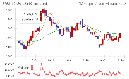 プロシップチャート