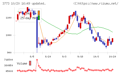 アドバンスト・メディアチャート