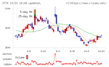 インターネットイニシアティブチャート