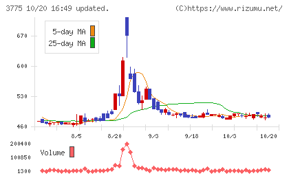 ガイアックスチャート