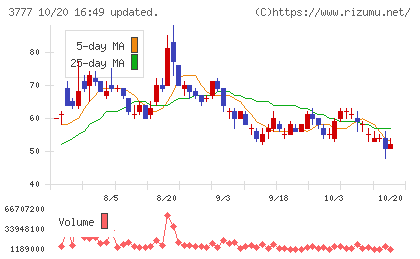 環境フレンドリーホールディングスチャート