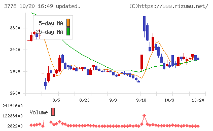 さくらインターネットチャート