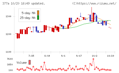 エージェントＩＧホールディングスチャート